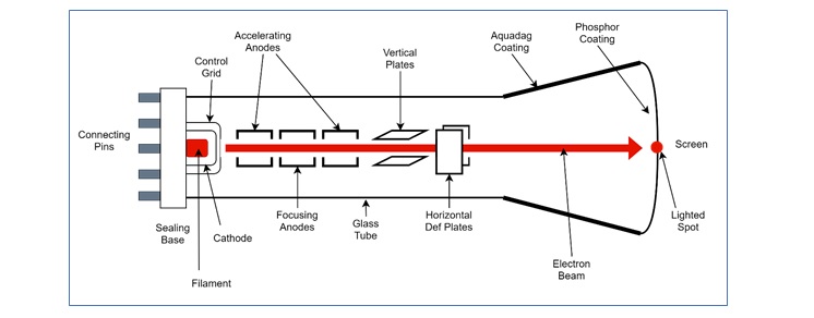 Cathode Ray Tube